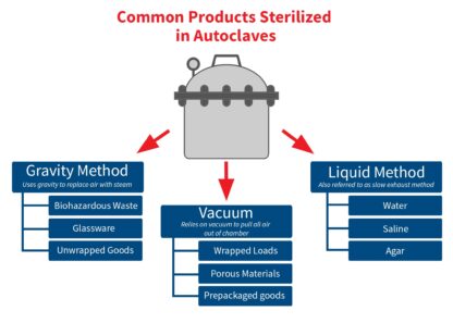 What Kind Of Autoclave Cycles Does My Work Require? | MadgeTech