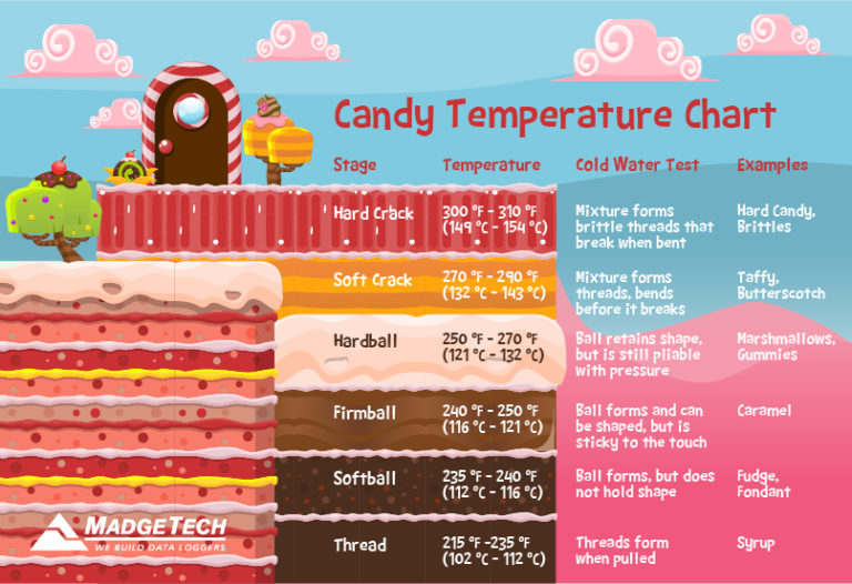 Temperature is the Key to Candy Making MadgeTech