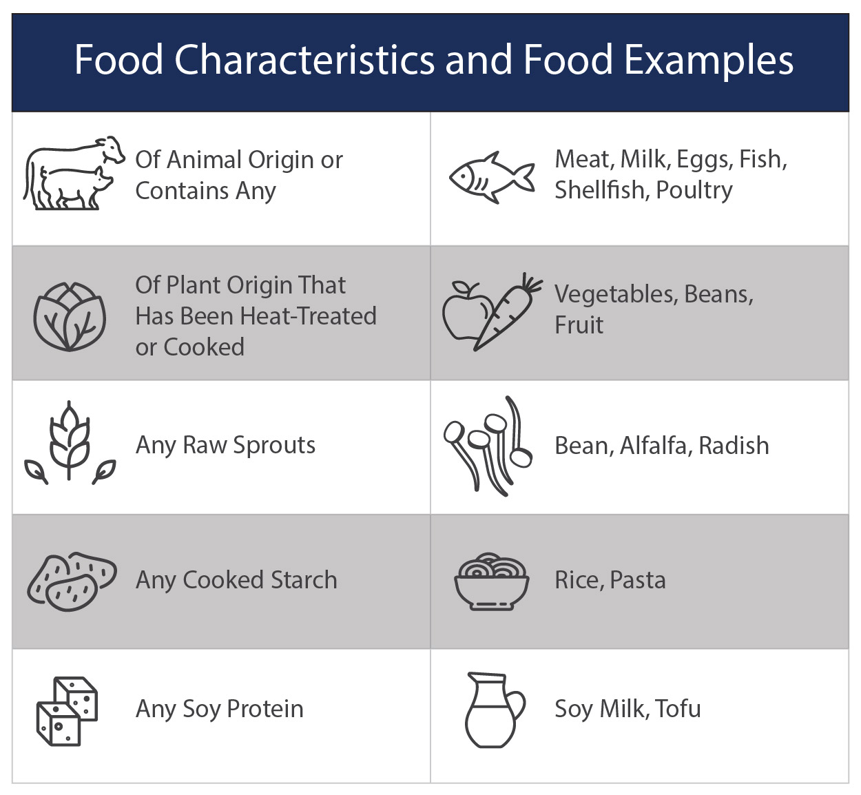 identifying-potentially-hazardous-food-madgetech